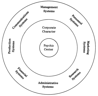 The role of systems in the corporate personality