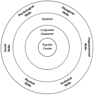 The role of skills in the corporate personality